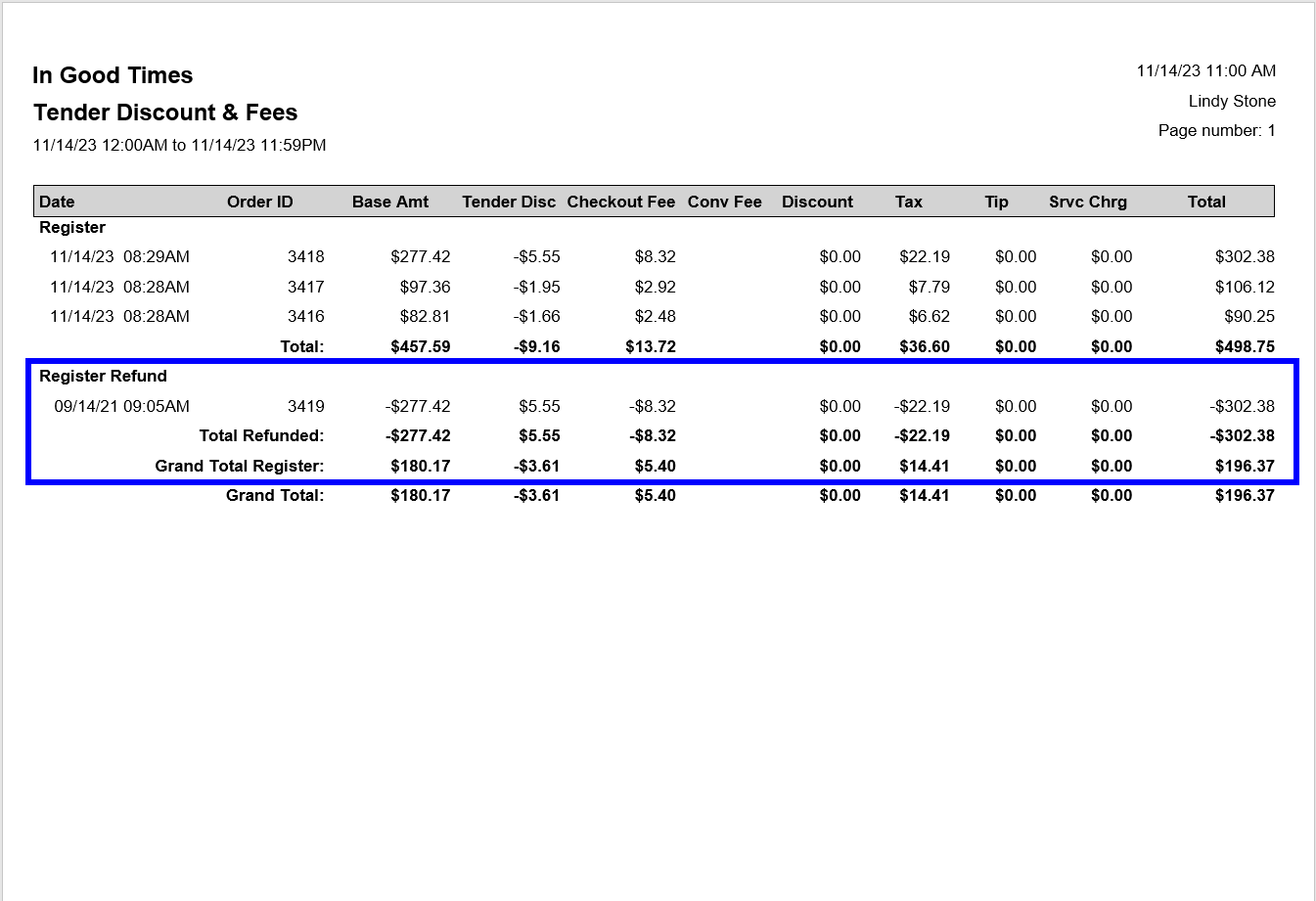 Register refund values highlighted in tender discount and fees report