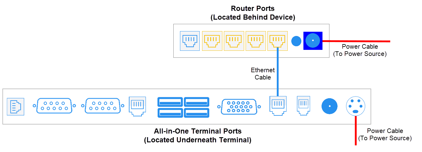 Diagram showing ethernet cable connection between router and all in one terminal