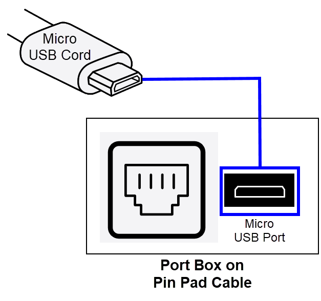 Diagram showing micro usb cord with line leading to pin pad micro usb port