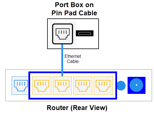 Diagram showing ethernet cable connecting pin pad port to router port