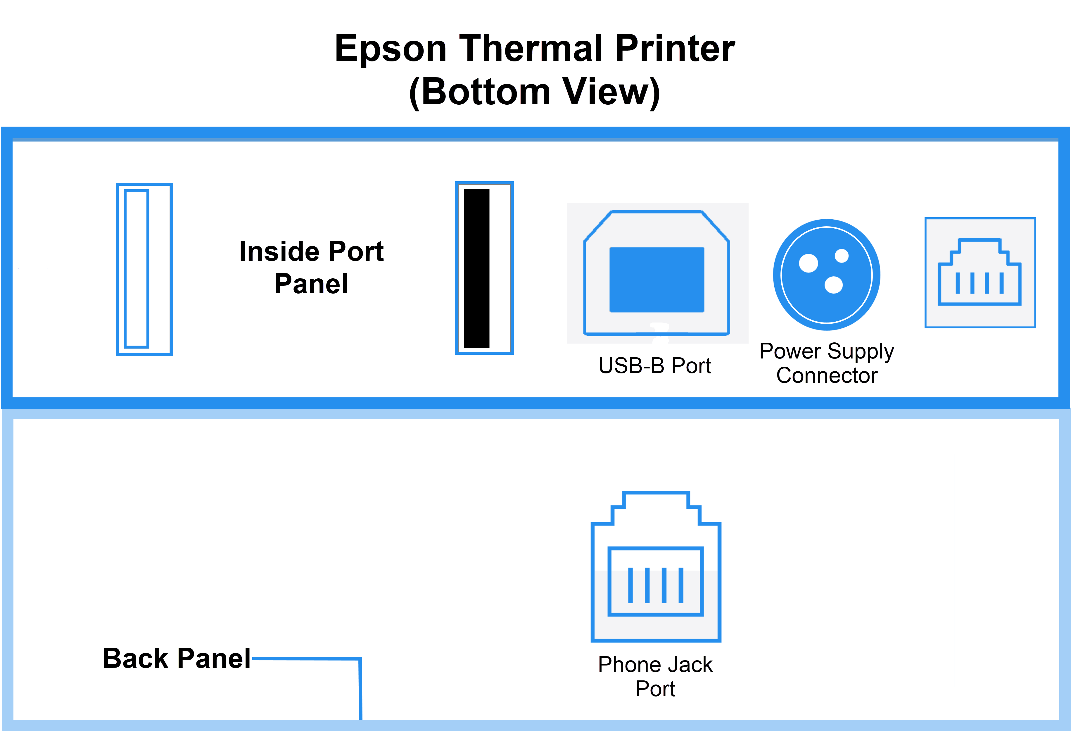 Diagram showing connection ports for epson thermal printer