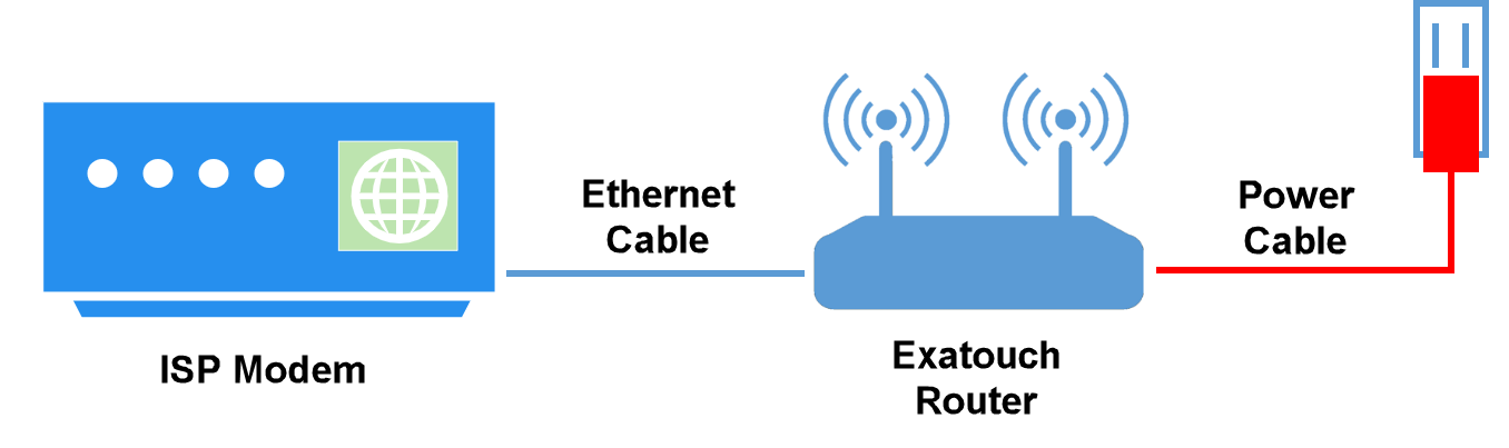 Diagram showing modem with ethernet cable connecting to router and power cable connected to outlet