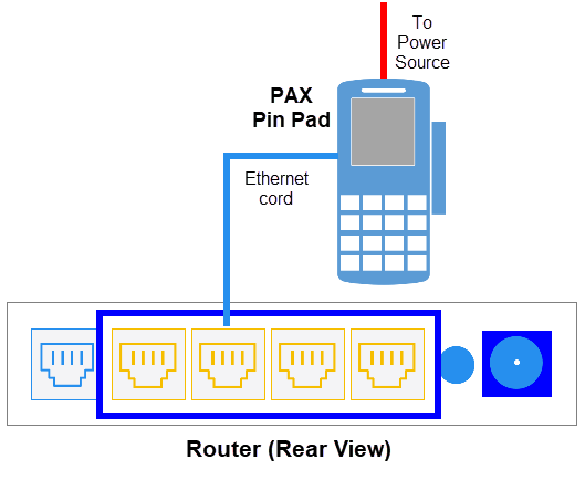 Diagram showing pin ethernet cord connecting pax pin pad to router port