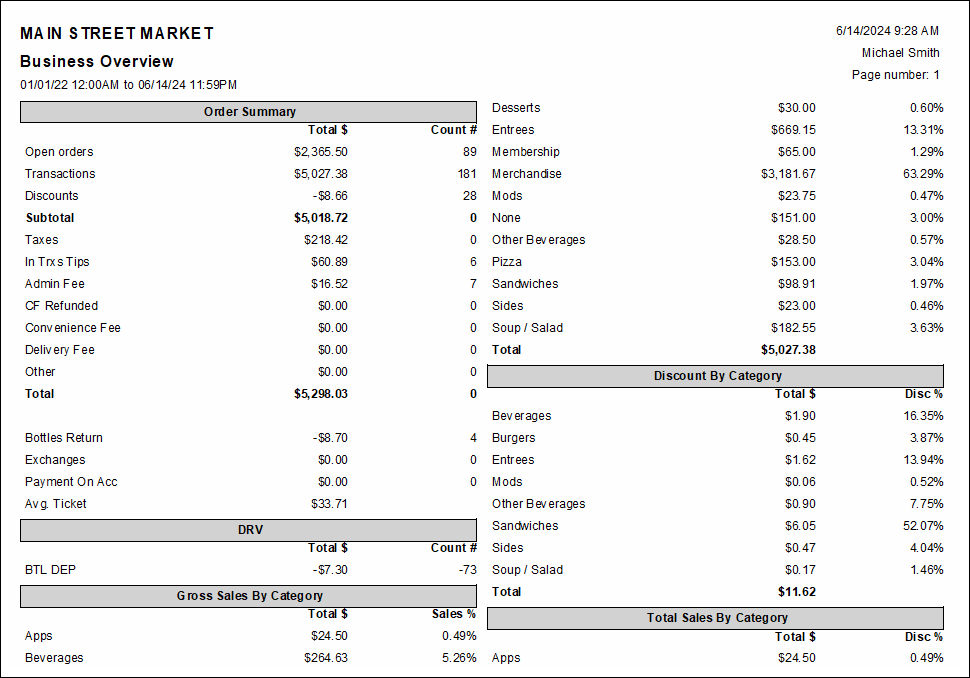 Sample business overview report with order summary drv gross sales by category and other sales data