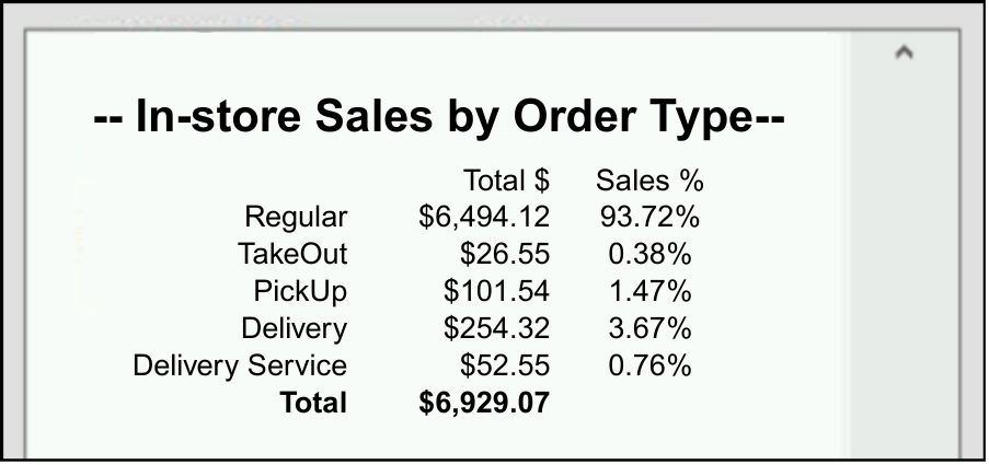 In-store Sales by Order Type